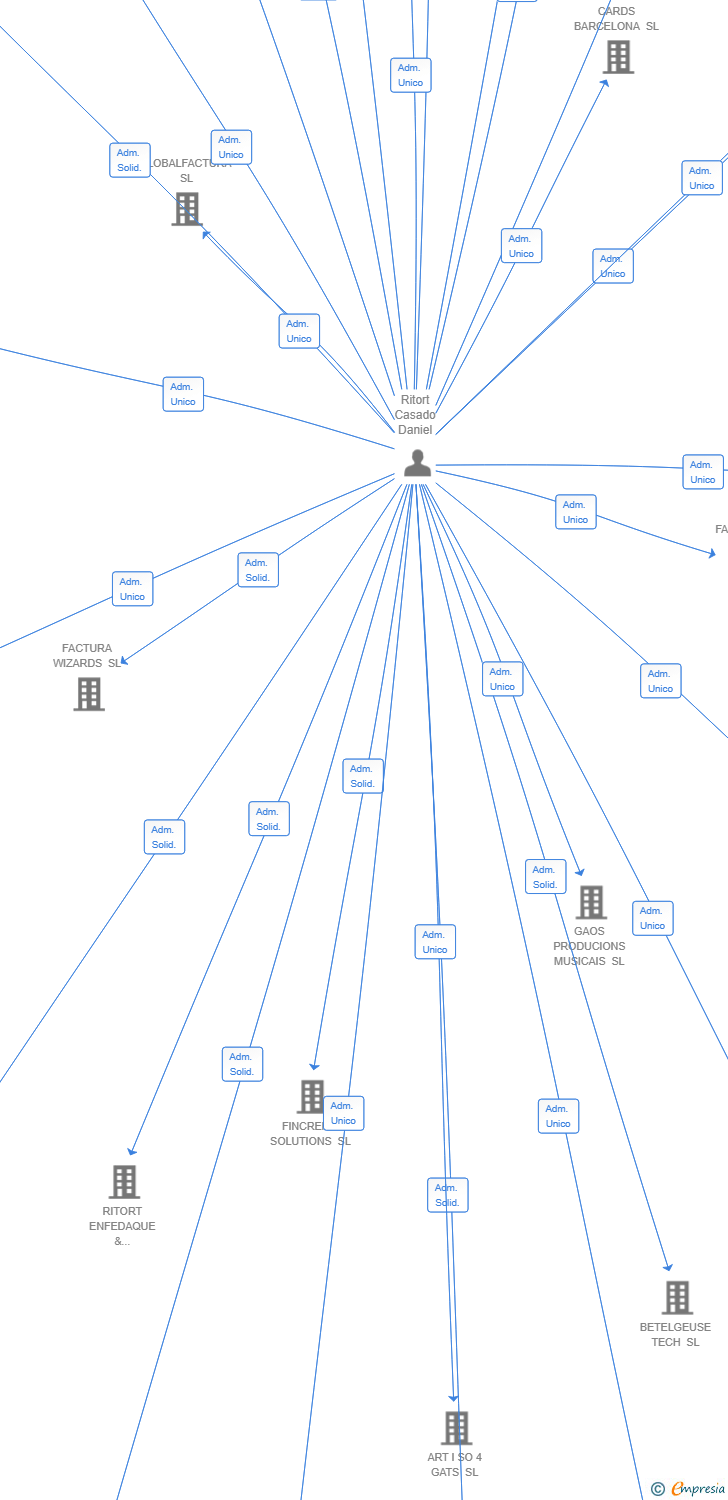 Vinculaciones societarias de RITORT CONSULTORS SL