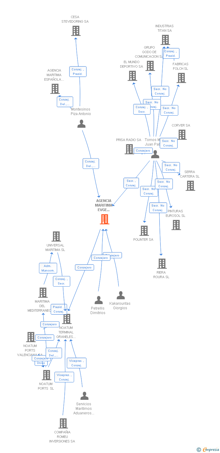 Vinculaciones societarias de AGENCIA MARITIMA EVGE VALENCIA SA