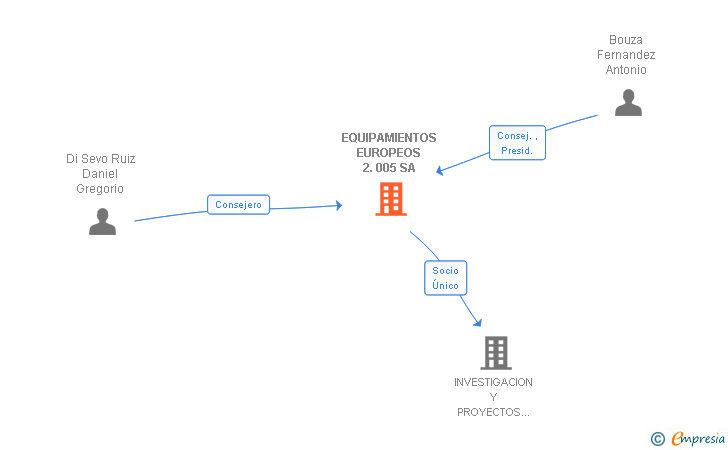 Vinculaciones societarias de EQUIPAMIENTOS EUROPEOS 2.005 SA