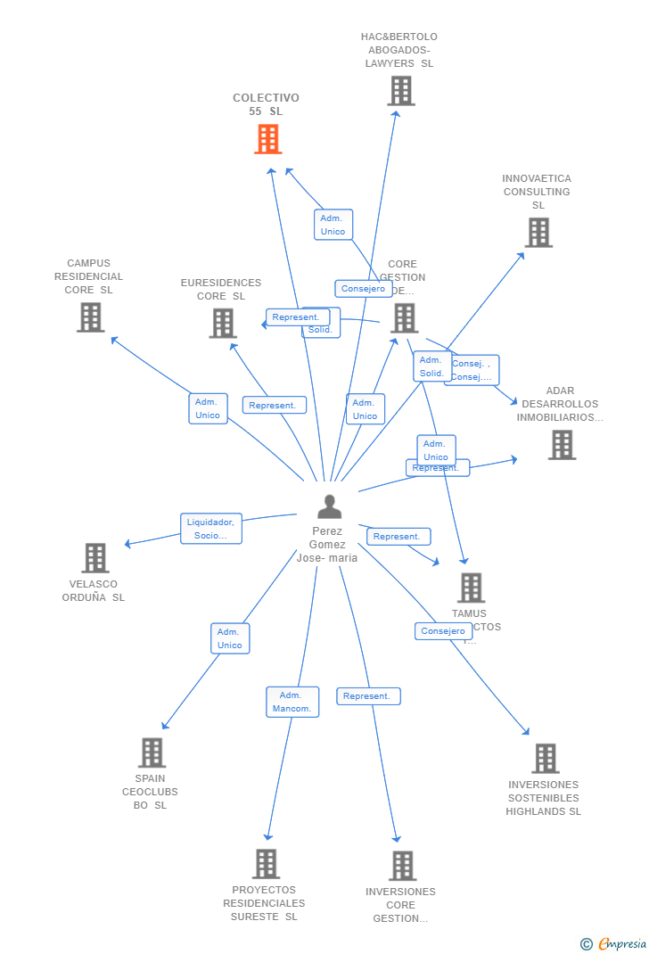 Vinculaciones societarias de COLECTIVO 55 SL