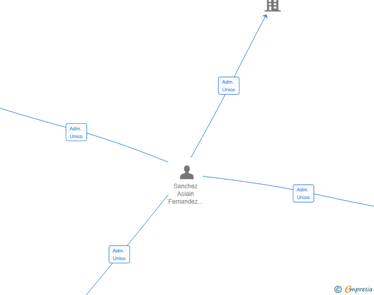 Vinculaciones societarias de BALPLER PLUS SL