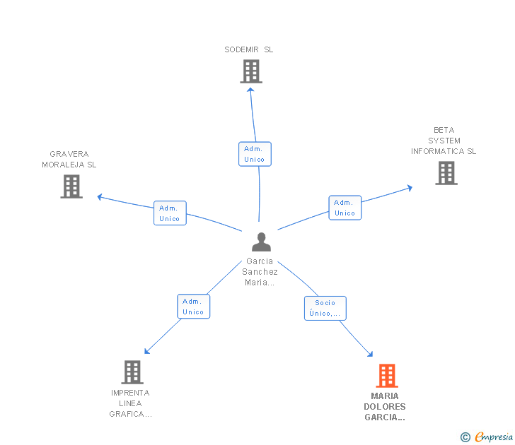 Vinculaciones societarias de MARIA DOLORES GARCIA SANCHEZ SL
