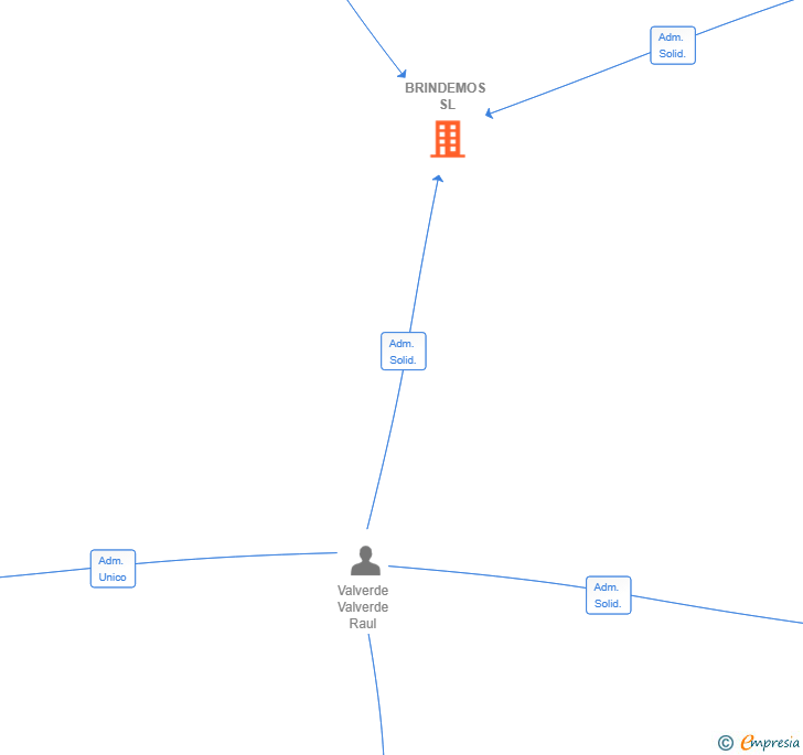 Vinculaciones societarias de BRINDEMOS SL