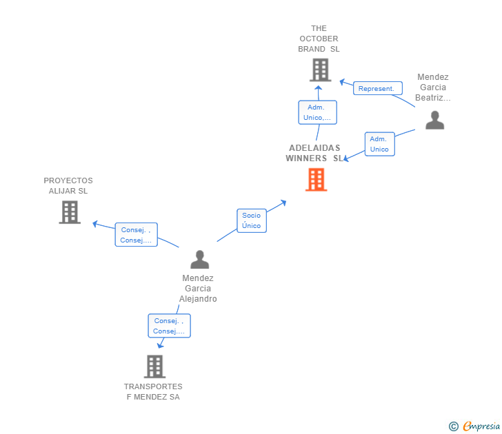 Vinculaciones societarias de ADELAIDAS WINNERS SL