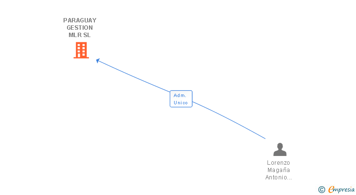 Vinculaciones societarias de PARAGUAY GESTION MLR SL
