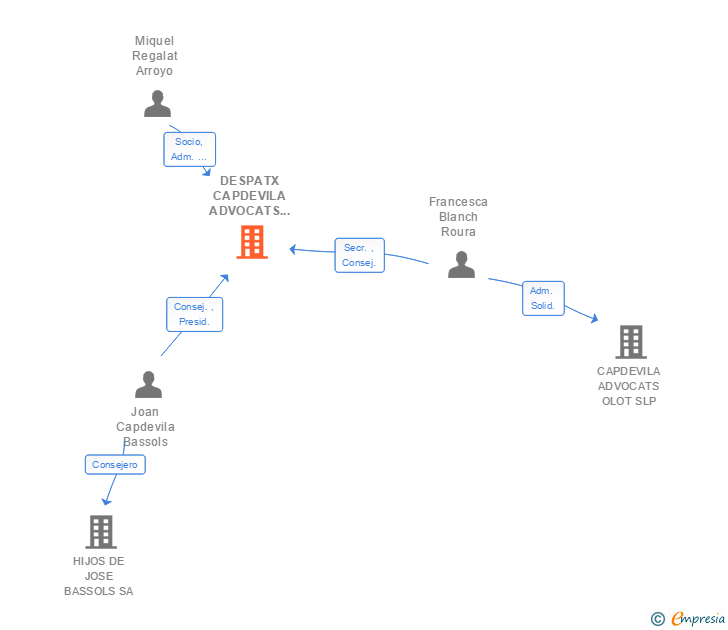 Vinculaciones societarias de DESPATX CAPDEVILA ADVOCATS DES DE 1910 SLP