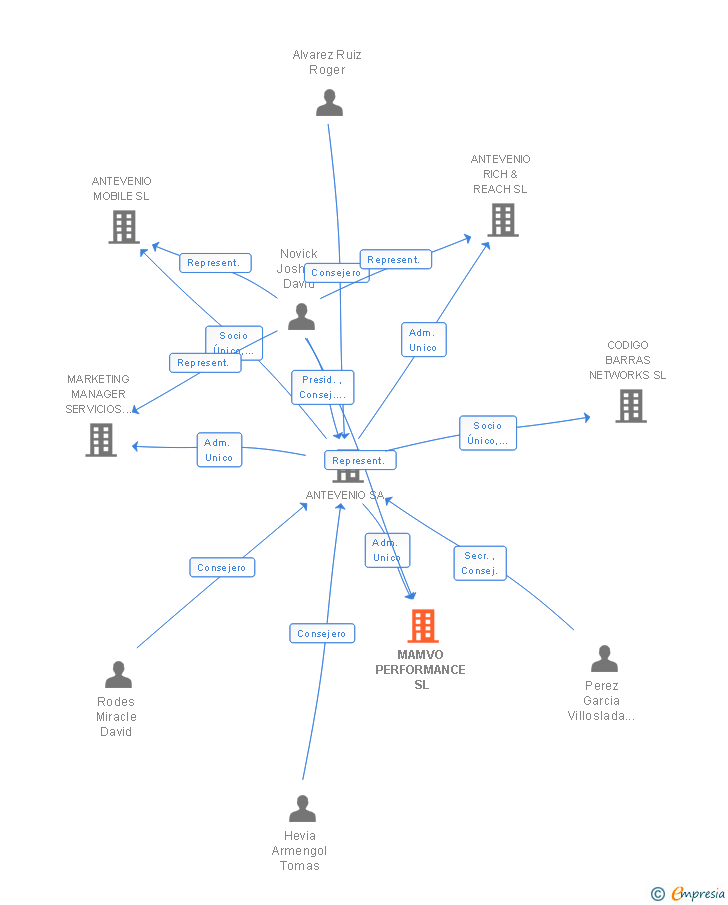 Vinculaciones societarias de MAMVO PERFORMANCE SL
