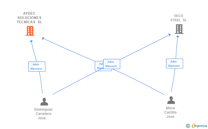 Vinculaciones societarias de AYDEC SOLUCIONES TECNICAS SL