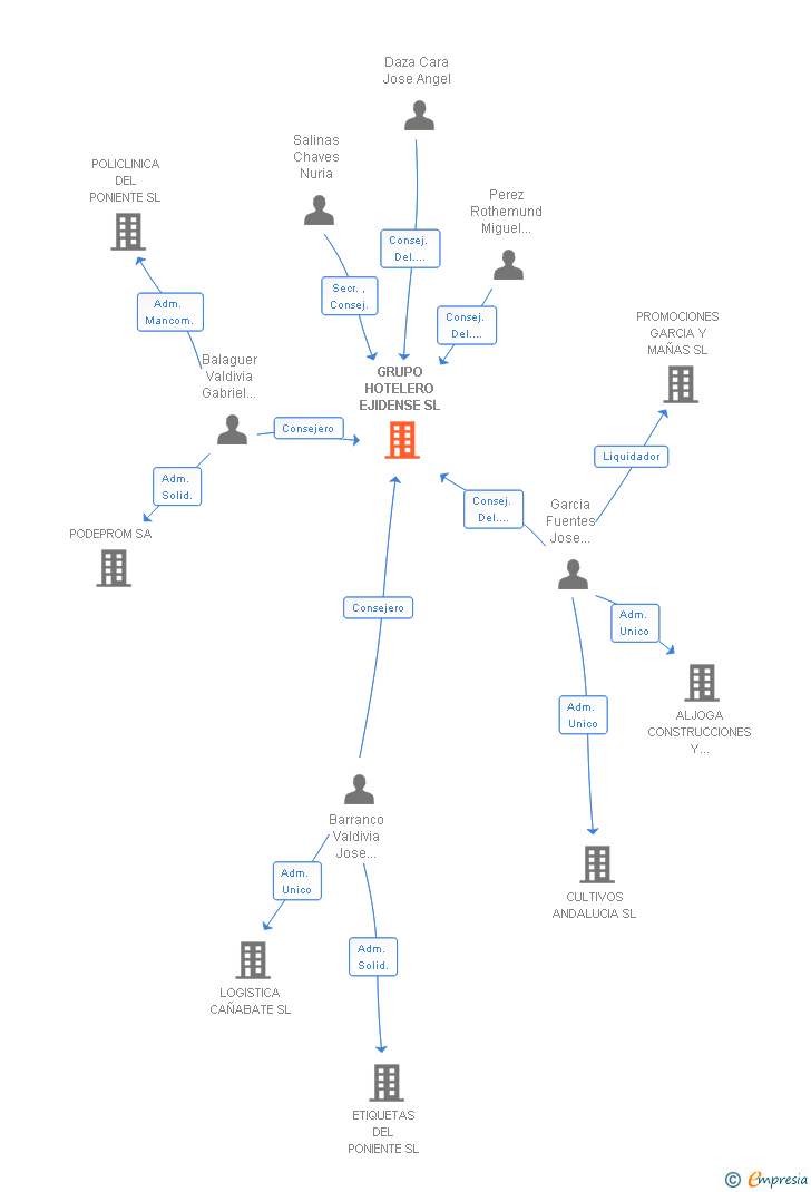 Vinculaciones societarias de GRUPO HOTELERO EJIDENSE SL