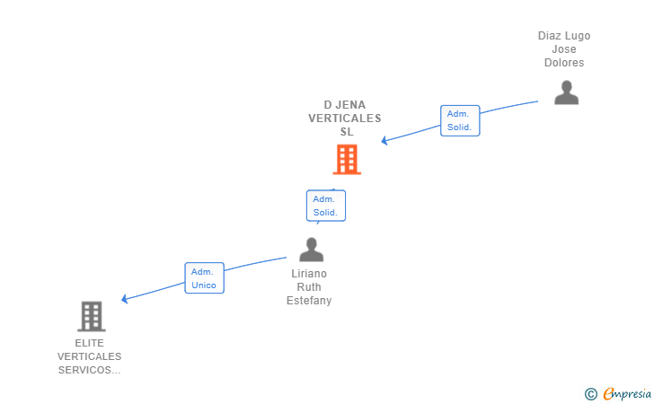Vinculaciones societarias de D JENA VERTICALES SL