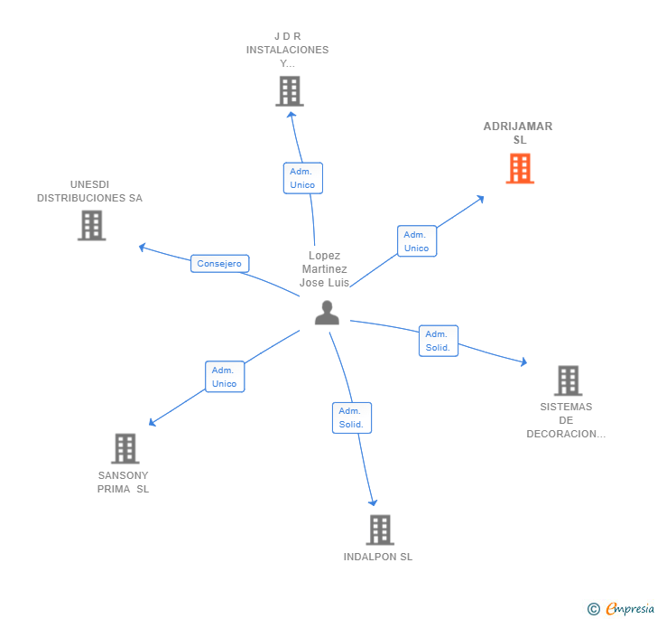 Vinculaciones societarias de ADRIJAMAR SL