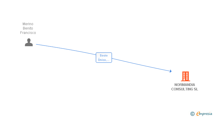 Vinculaciones societarias de NORMANDIA CONSULTING SL