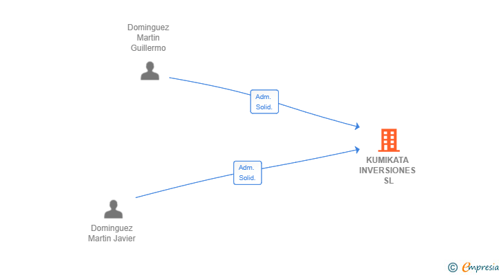 Vinculaciones societarias de KUMIKATA INVERSIONES SL