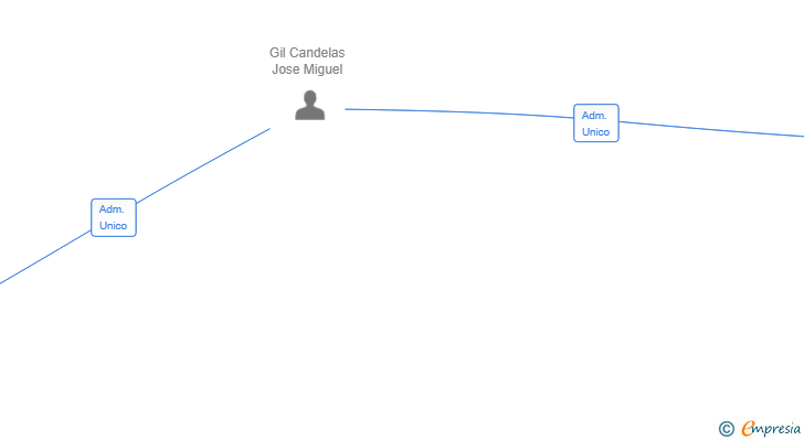 Vinculaciones societarias de HEMERA PRODUCTIONS SL
