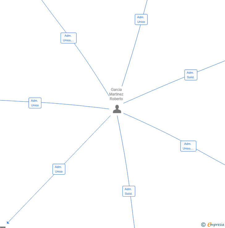 Vinculaciones societarias de ICF INGENIEROS REUNIDOS PCI SL