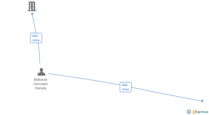 Vinculaciones societarias de TECAL Y MEZQUILA SL