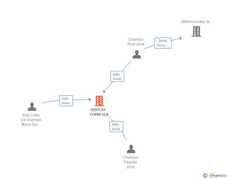 Vinculaciones societarias de DISPLAY FORM SL