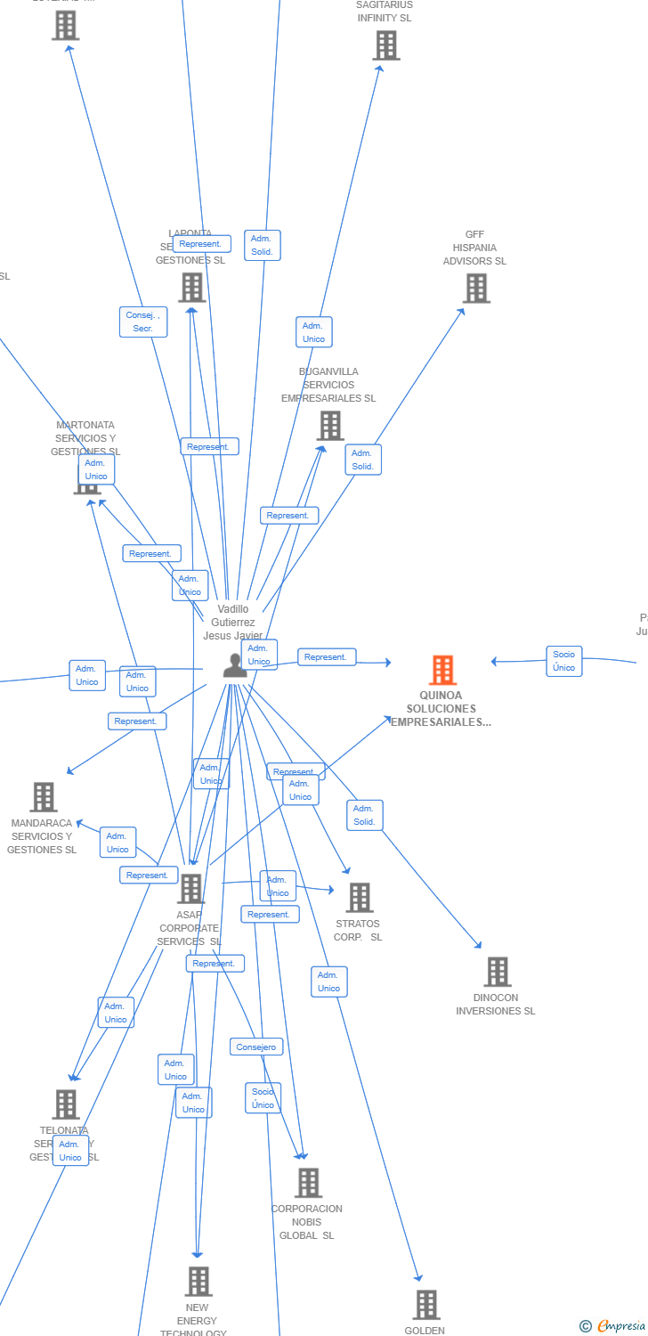 Vinculaciones societarias de QUINOA SOLUCIONES EMPRESARIALES SL