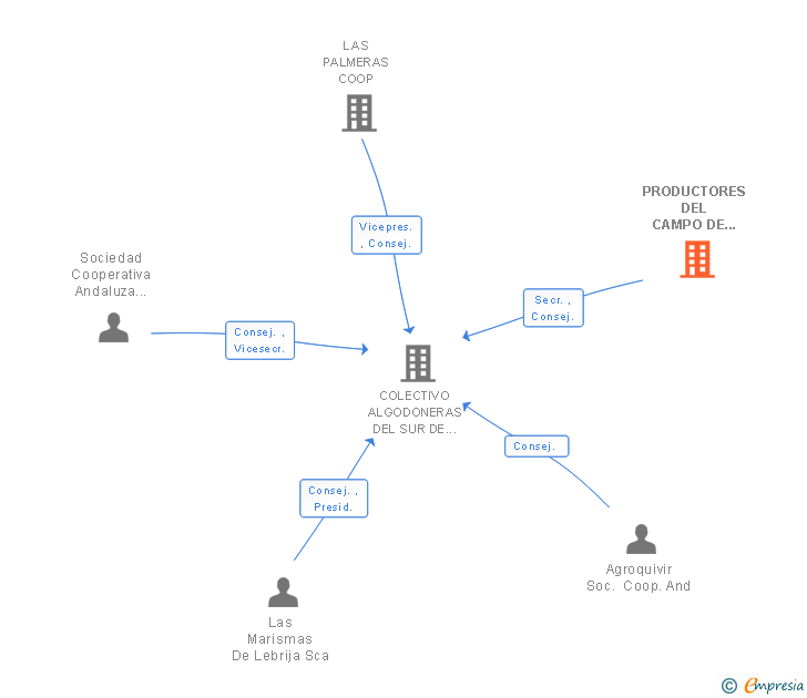 Vinculaciones societarias de PRODUCTORES DEL CAMPO DE ALCALA DEL RIO COOP