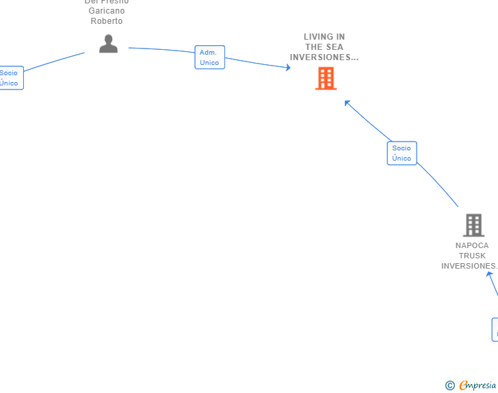 Vinculaciones societarias de LIVING IN THE SEA INVERSIONES SL