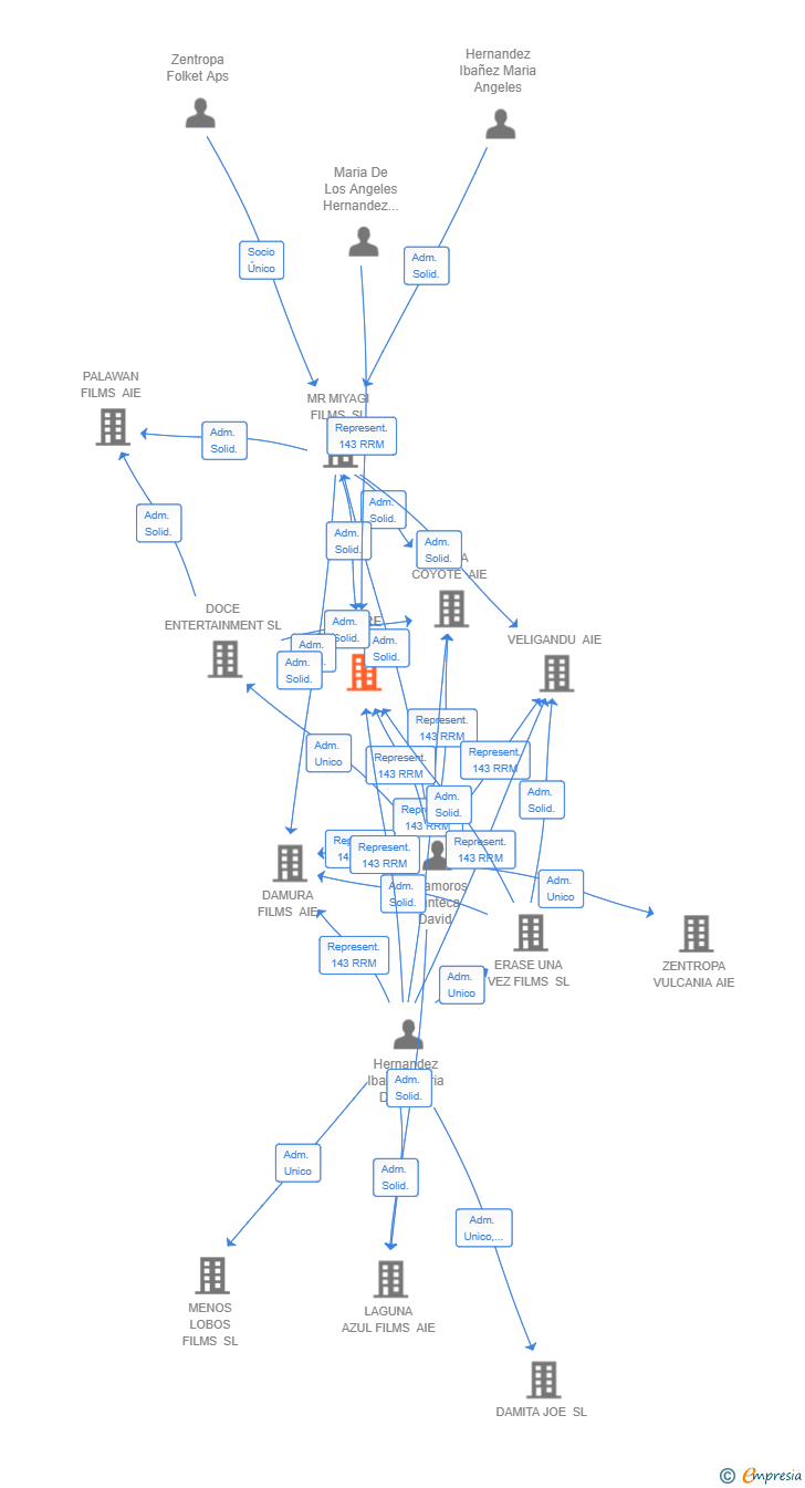 Vinculaciones societarias de TIGRE MORADO AIE