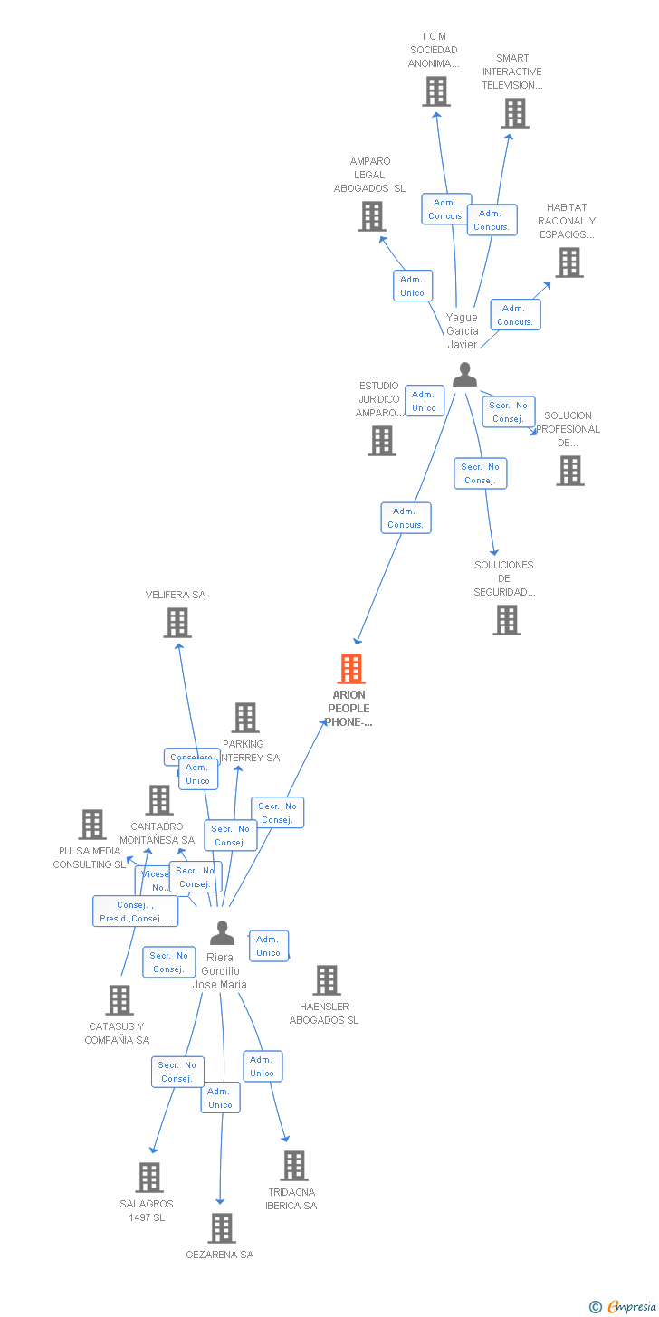 Vinculaciones societarias de ARION PEOPLE PHONE-CARE SA