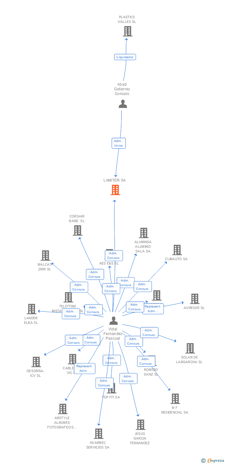 Vinculaciones societarias de LAMITER SA