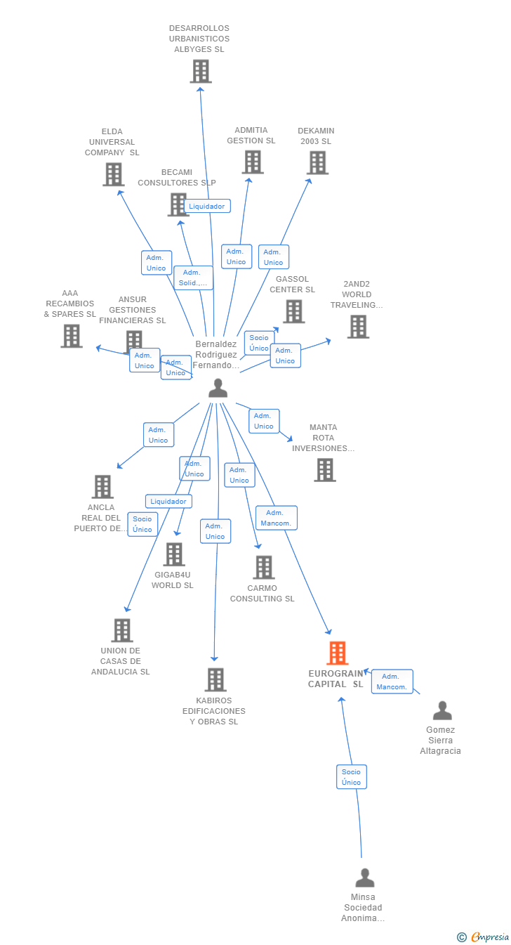 Vinculaciones societarias de EUROGRAIN CAPITAL SL
