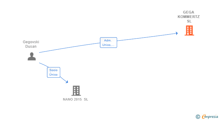 Vinculaciones societarias de GEGA KOMMERTZ SL
