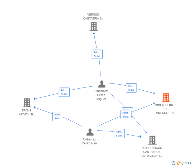 Vinculaciones societarias de INVERSIONES EL PATATAL SL