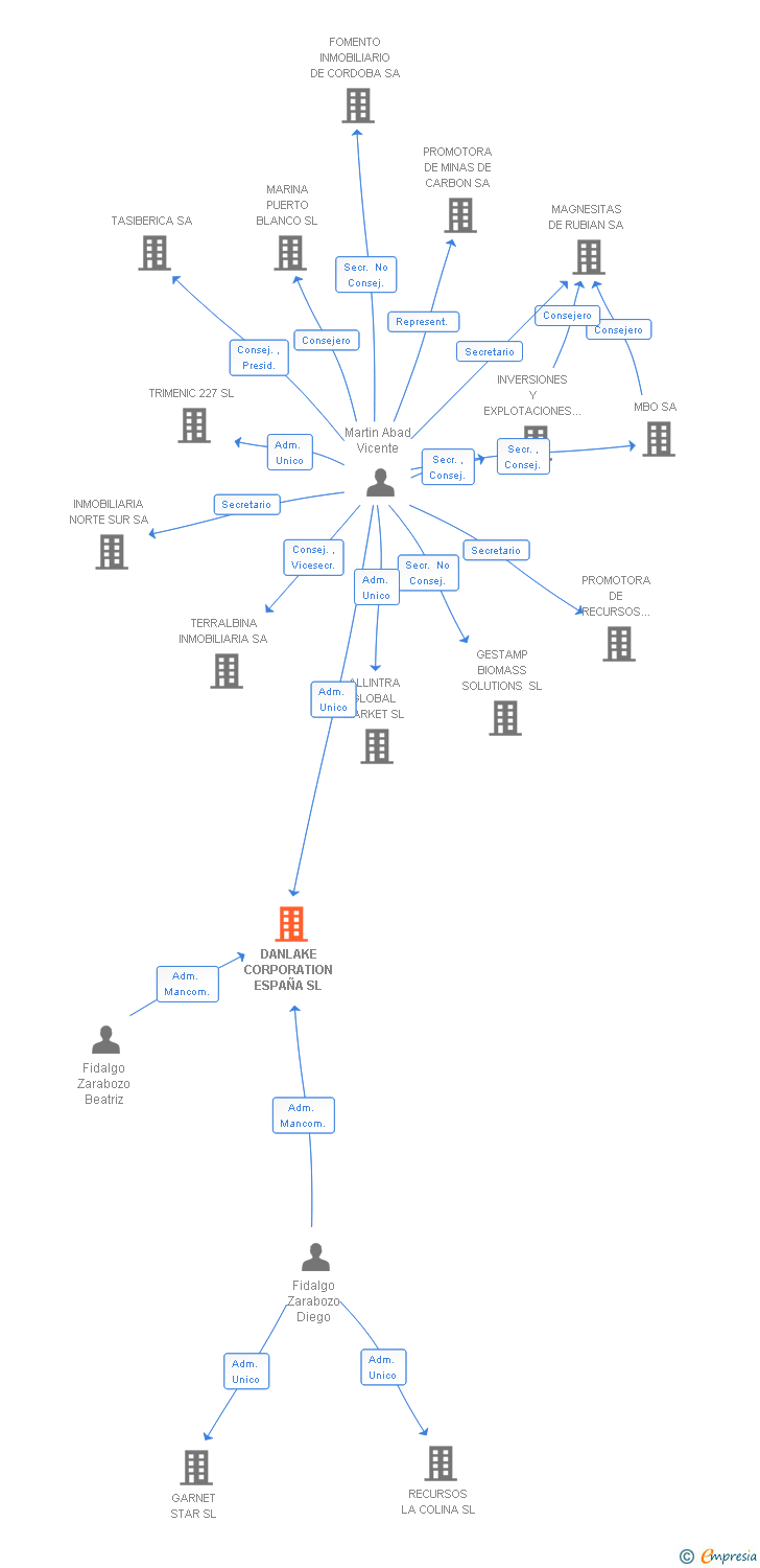 Vinculaciones societarias de DANLAKE CORPORATION ESPAÑA SL