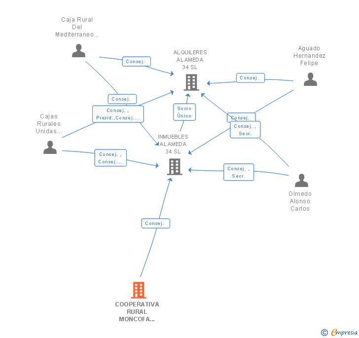 Vinculaciones societarias de COOPERATIVA RURAL MONCOFA COOP