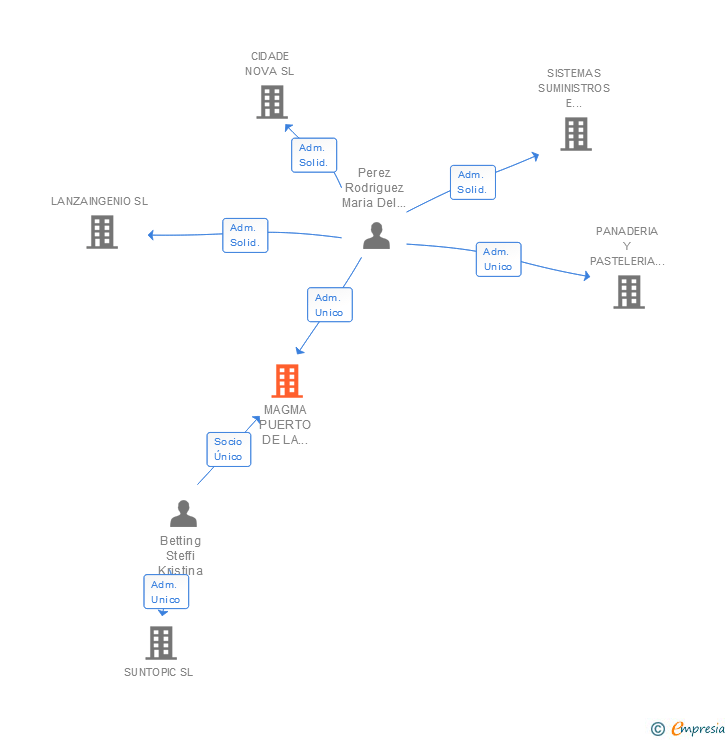 Vinculaciones societarias de MAGMA PUERTO DE LA CRUZ SL