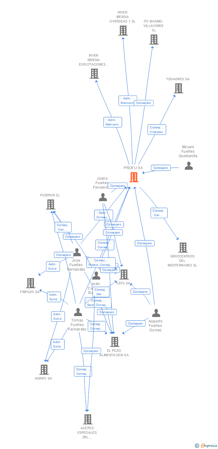 Vinculaciones societarias de PROFU SA