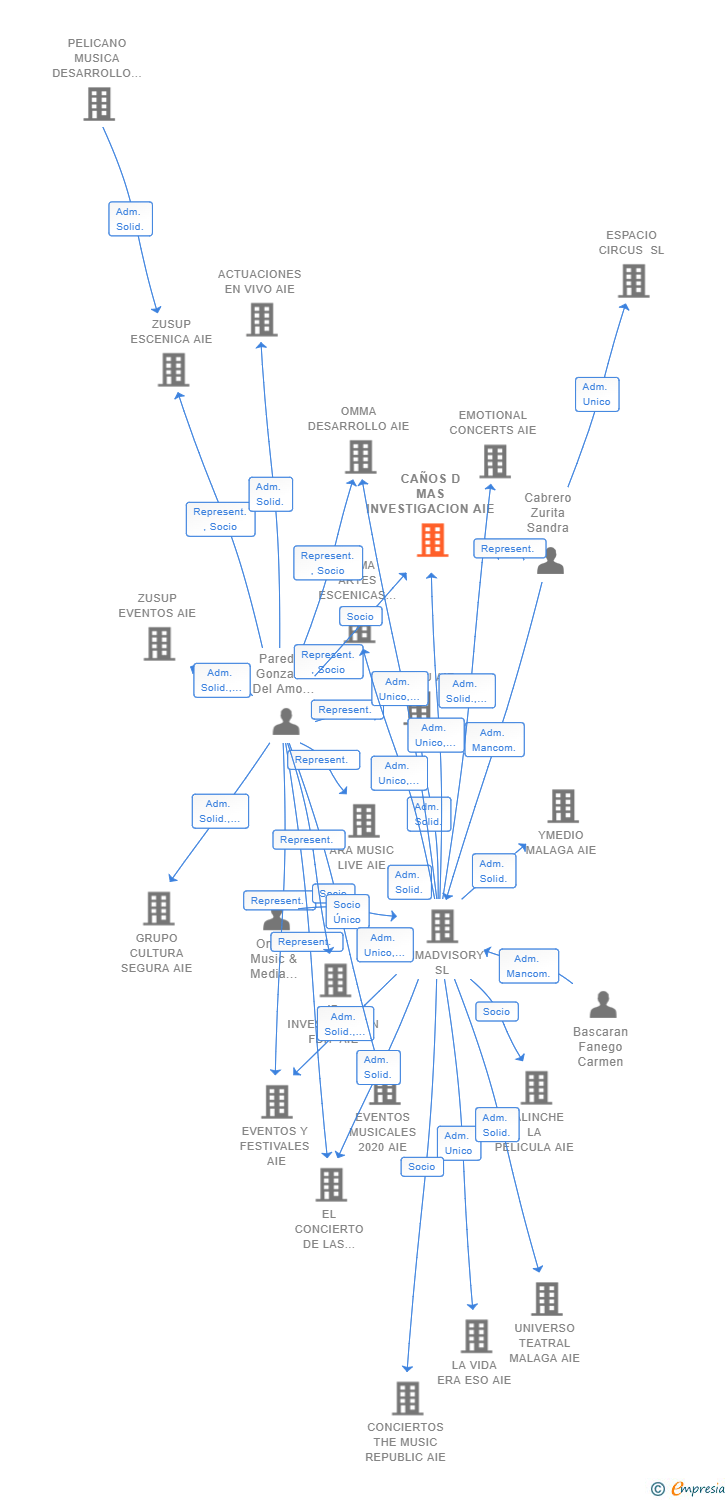 Vinculaciones societarias de CAÑOS D MAS INVESTIGACION AIE