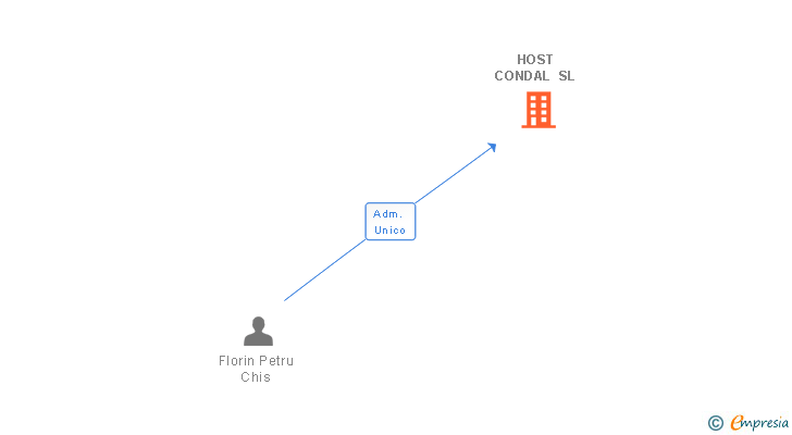 Vinculaciones societarias de HOST CONDAL SL