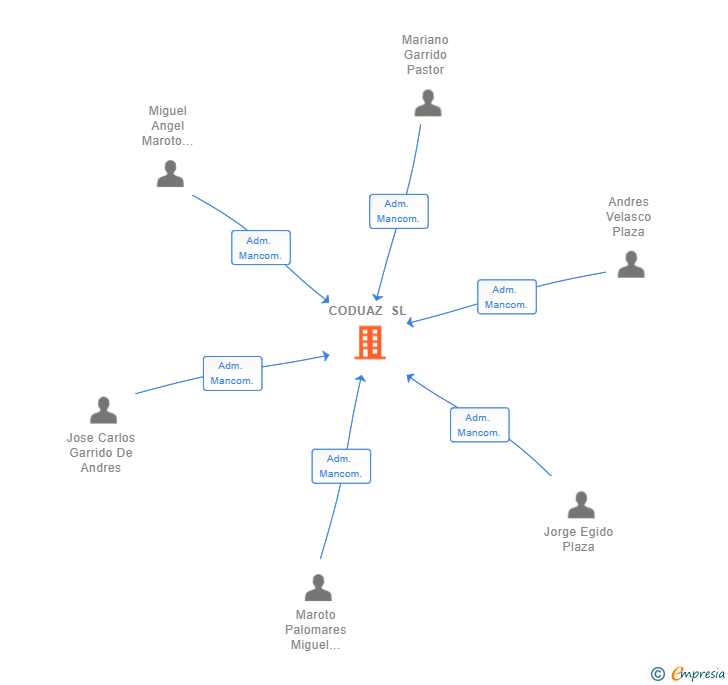 Vinculaciones societarias de CODUAZ SL