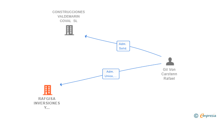 Vinculaciones societarias de RAFGISA INVERSIONES Y DESARROLLOS SL