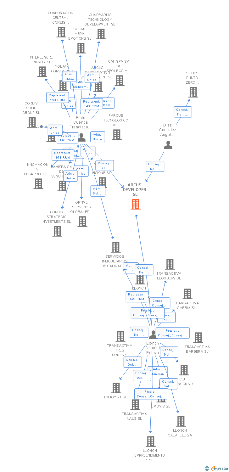 Vinculaciones societarias de ARCUS DEVELOPER SL