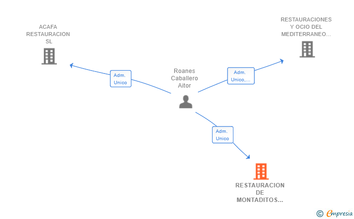 Vinculaciones societarias de RESTAURACION DE MONTADITOS SL
