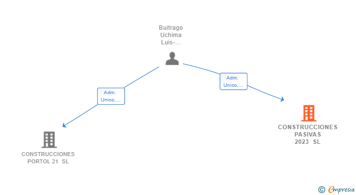 Vinculaciones societarias de CONSTRUCCIONES PASIVAS 2023 SL