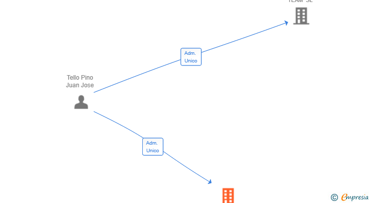 Vinculaciones societarias de GRANAN HONDURAS SL