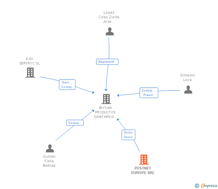 Vinculaciones societarias de PESTNET EUROPE SRL