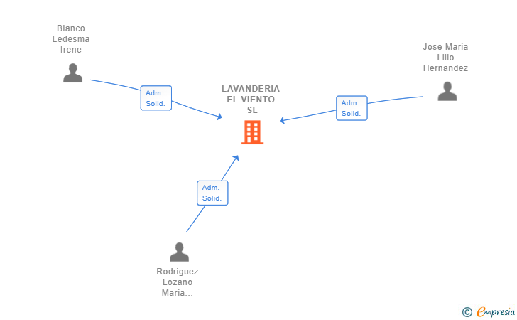 Vinculaciones societarias de LAVANDERIA EL VIENTO SL