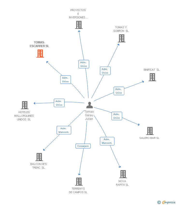 Vinculaciones societarias de BINIFICAT SL