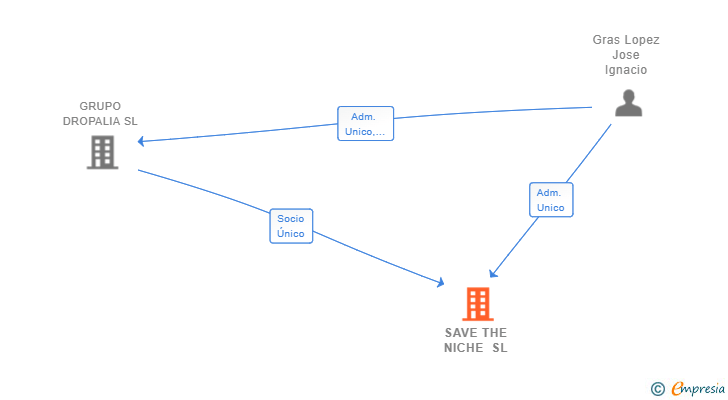 Vinculaciones societarias de SAVE THE NICHE SL