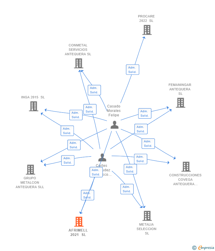 Vinculaciones societarias de AFRIMELL 2021 SL