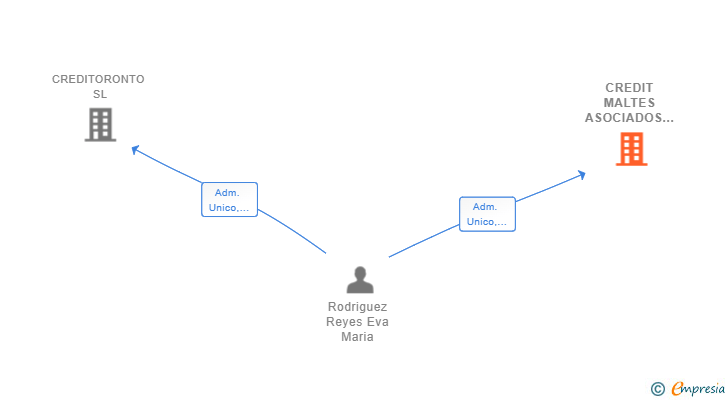 Vinculaciones societarias de CREDIT MALTES ASOCIADOS SL