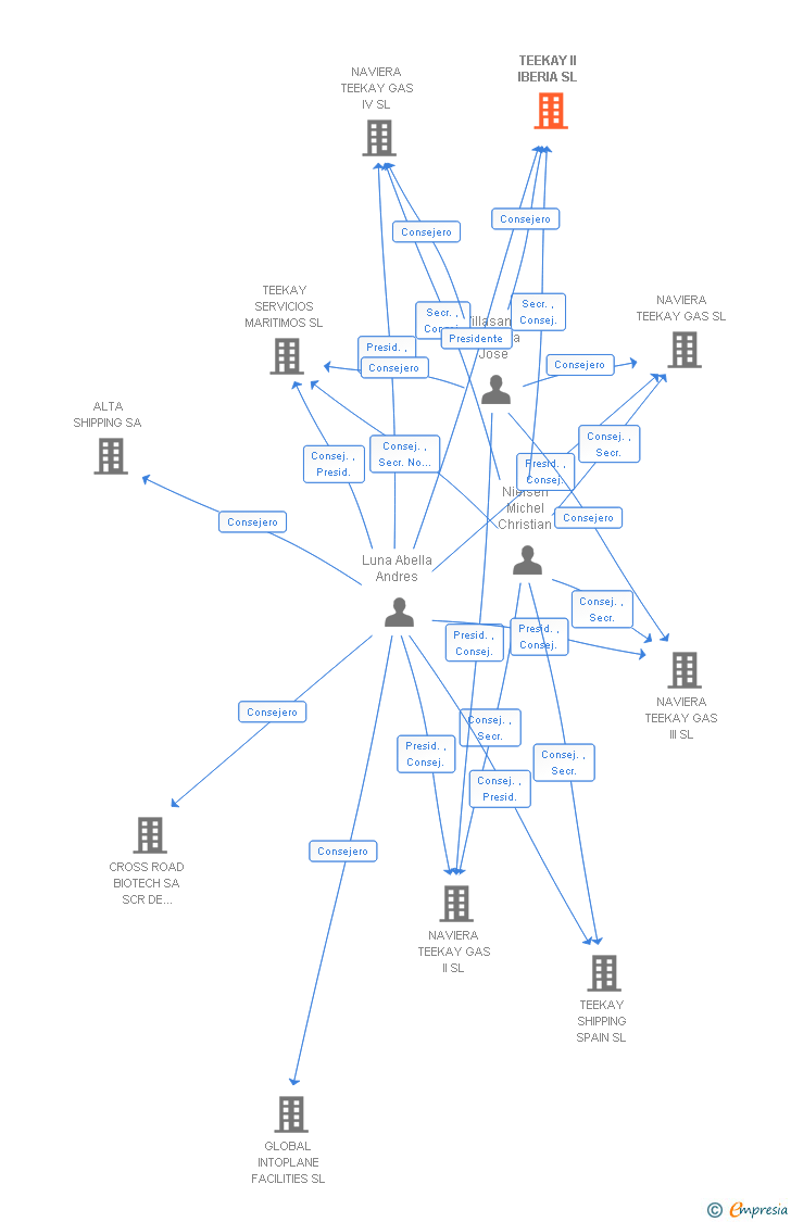 Vinculaciones societarias de TEEKAY II IBERIA SL
