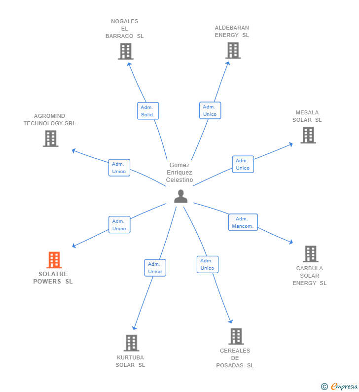 Vinculaciones societarias de SOLATRE POWERS SL